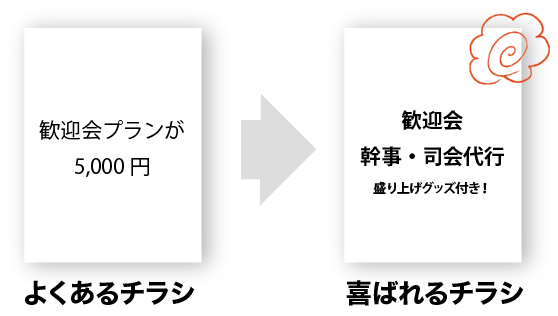 業種別ノウハウ Faxdm君は1通３円から